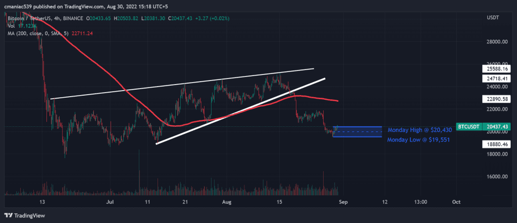 Technical analysis of Bitcoin price chart 1D.