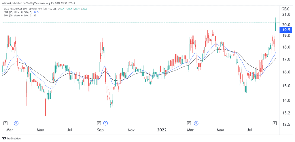 Base Resources Share Price