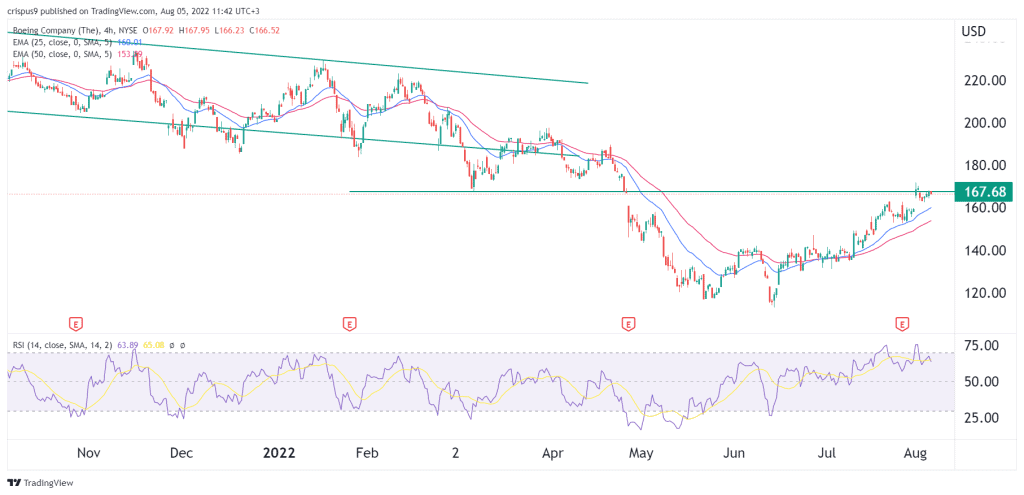 Boeing Stock Price