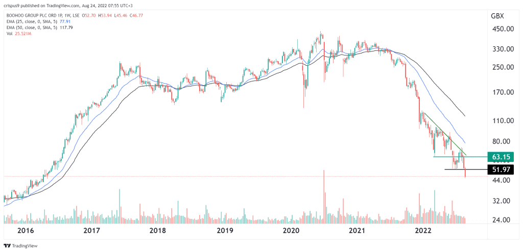 Boohoo share price