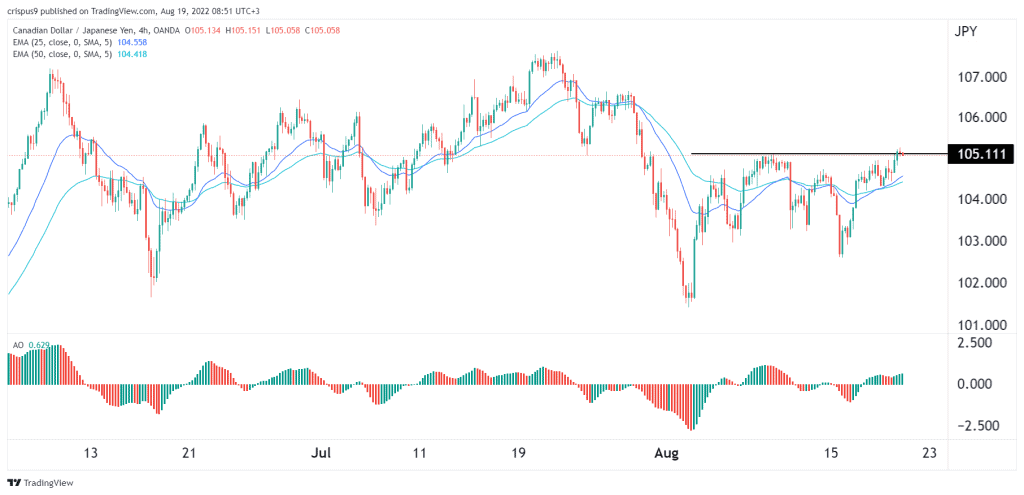 CAD/JPY