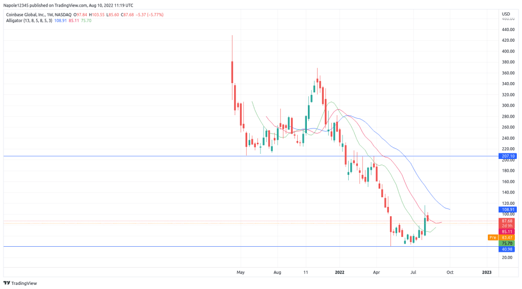 Coinbase Stock price