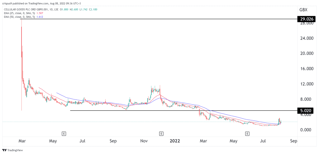 Cellular Goods Share Price