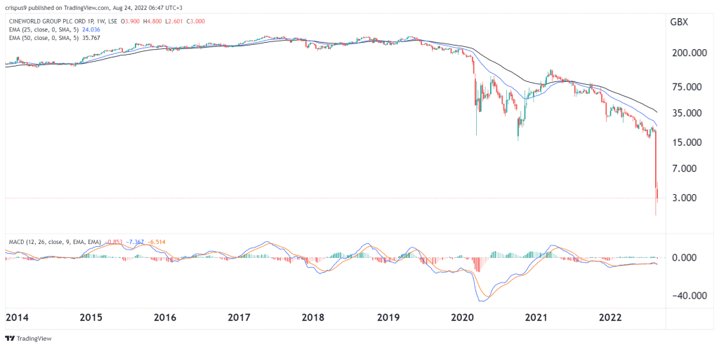 Cineworld share price