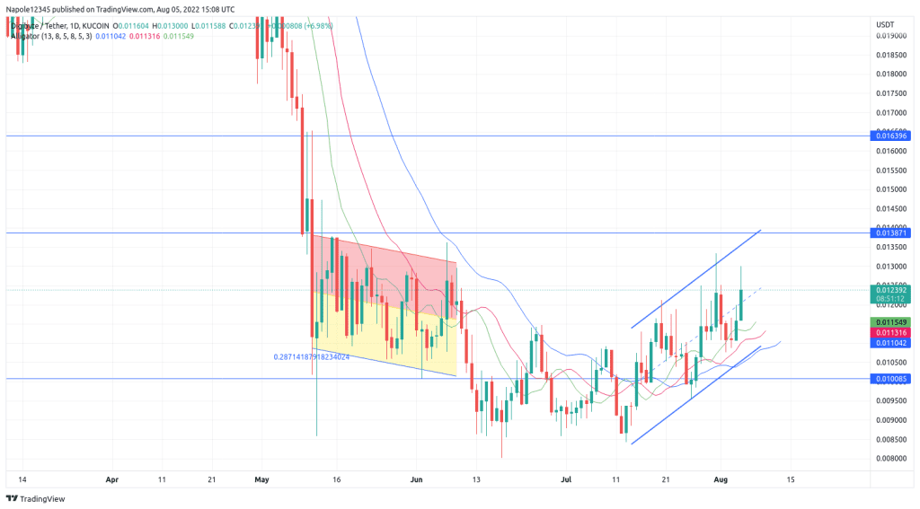 Digibyte price prediction