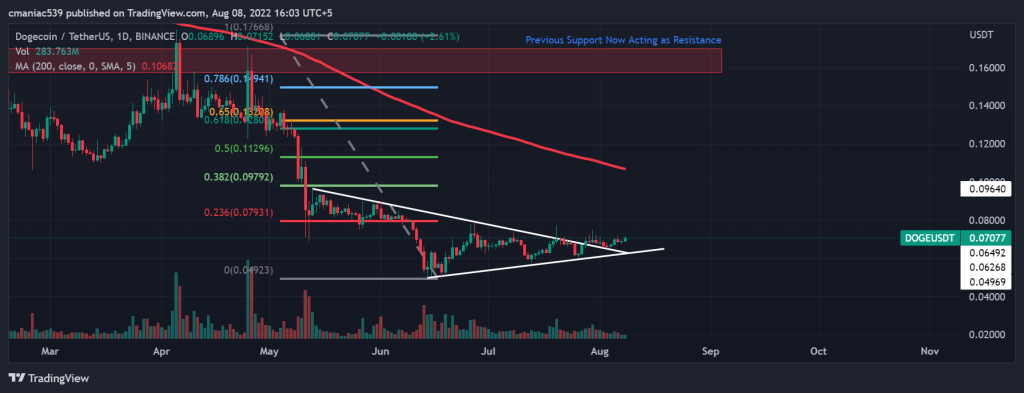 Technical analysis of Dogecoin price chart (1D).