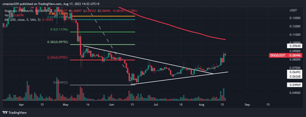 Technical analysis of Dogecoin price chart (1D).