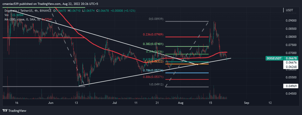 Technical analysis of Dogecoin price chart (1D).