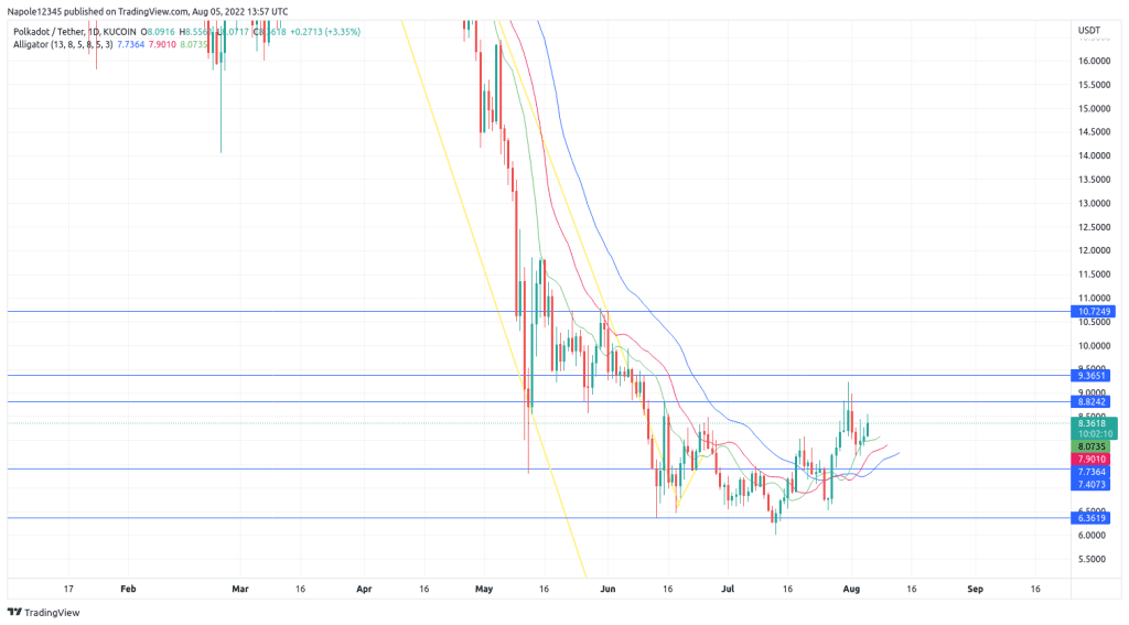 Polkadot price prediction