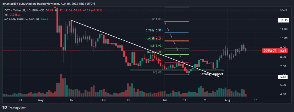 Technical analysis of Polkadot price chart (1D).