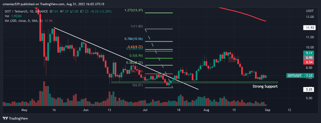 Technical analysis of Polkadot price chart 1D.