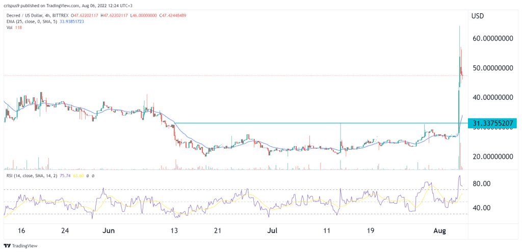 Decred price