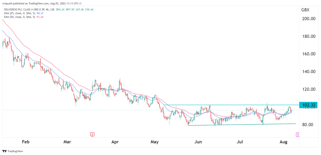 deliveroo share price