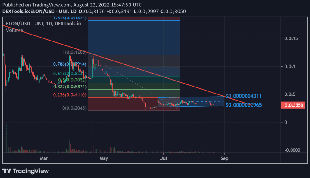 Technical analysis of Dogelon Mars price chart (1D).