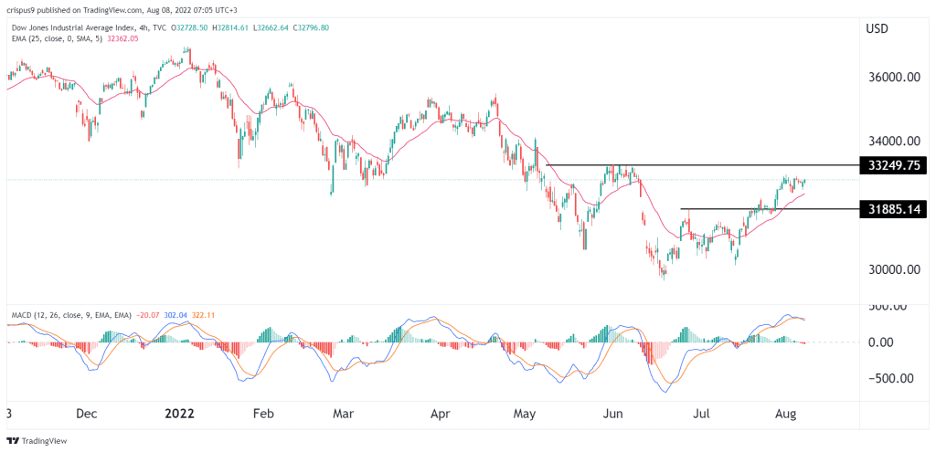 Dow Jones