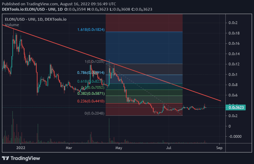 Technical analysis of Dogelon price chart (1D).