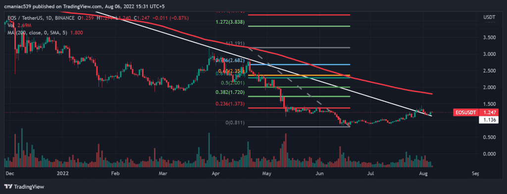 Technical analysis of EOS price chart (1D).