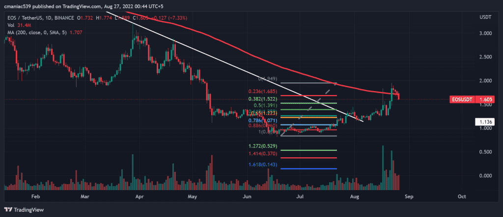 Technical analysis of EOS price chart (1D).