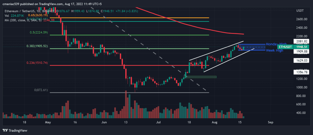 Technical analysis of Ethereum price chart (1D).