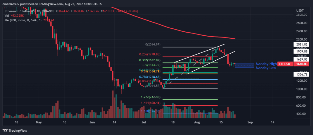 Technical analysis of Ethereum price chart (1D).