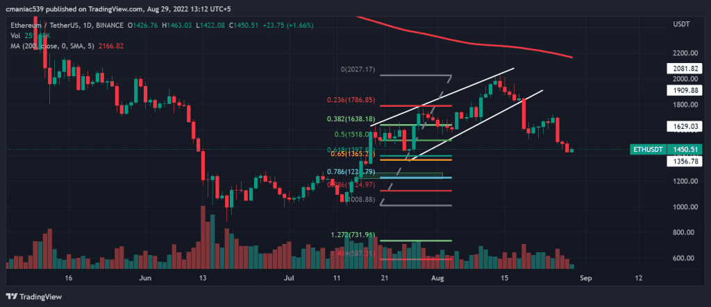 Technical analysis of Ethereum price chart (1D).