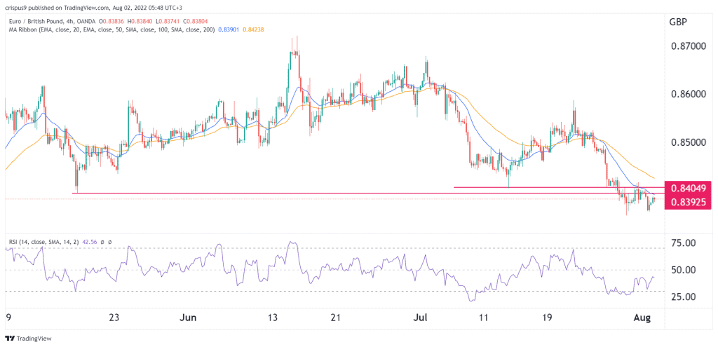 EUR/GBP