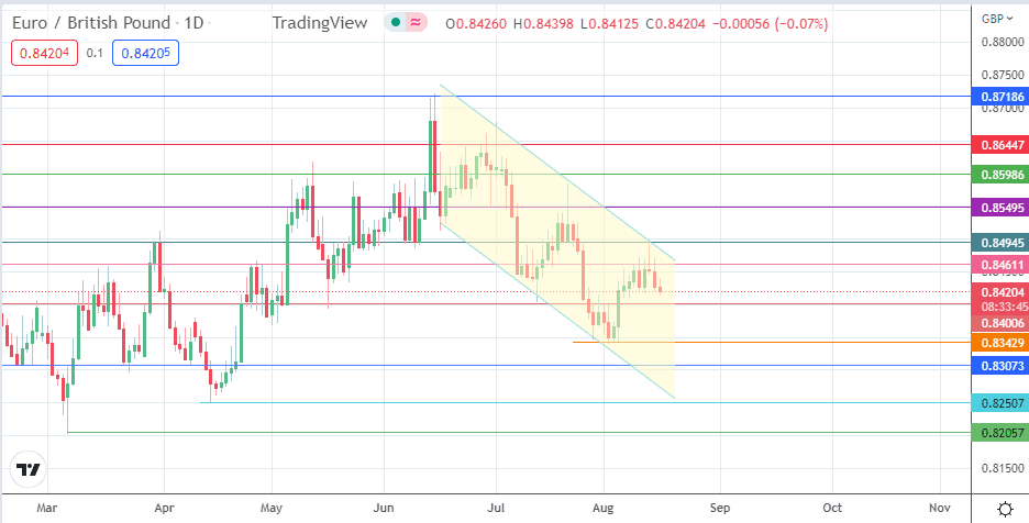 اصلاح بیشتر نرخ جفت ارز EUR/GBP در راه است| افزایش ضعف یورو در بازار فارکس