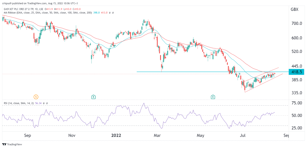 easyjet share price