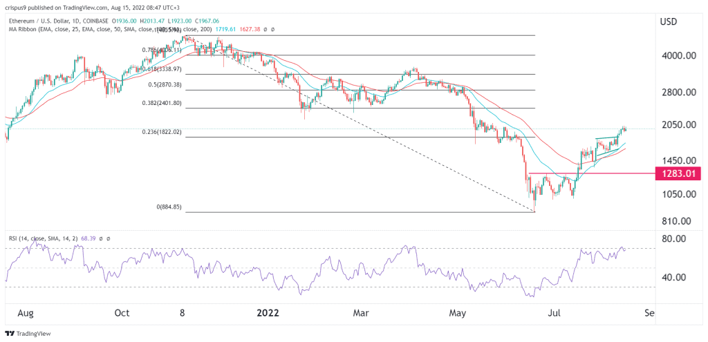 Ethereum price