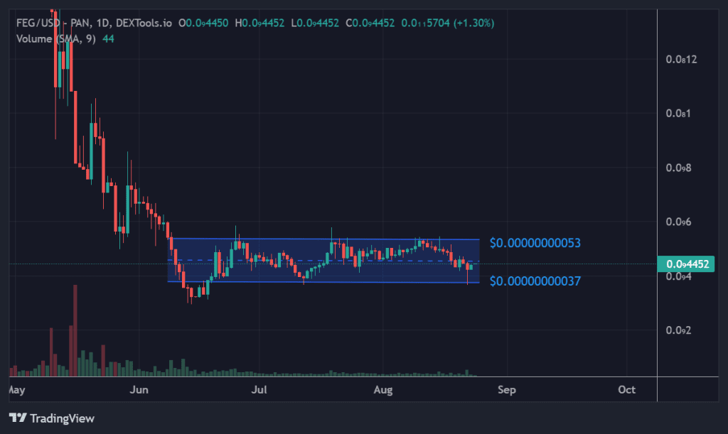 Technical analysis of FEG token price chart (1D).