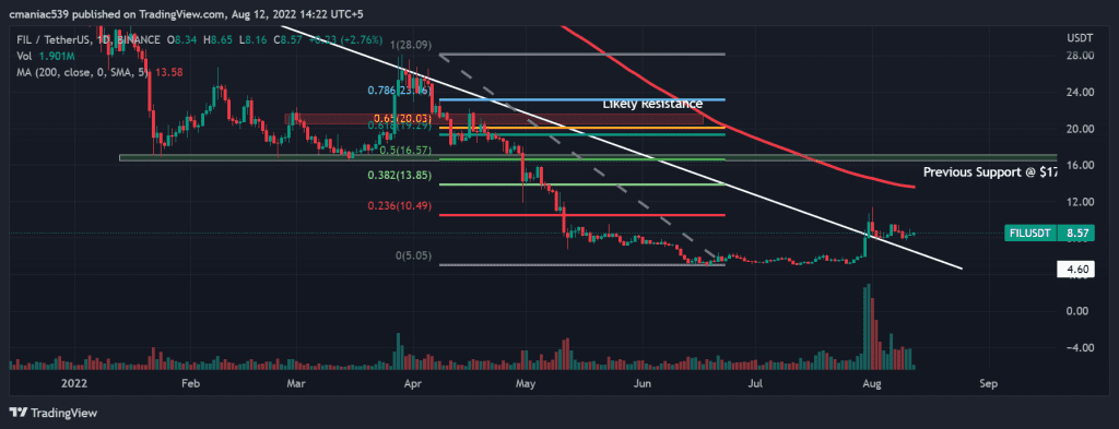 Technical analysis of Filecoin price chart (1D).