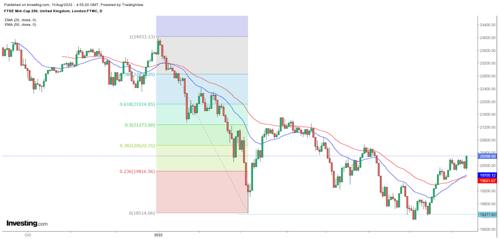 FTSE 250