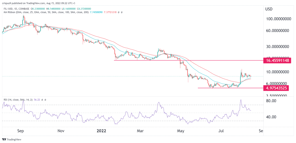 Filecoin price