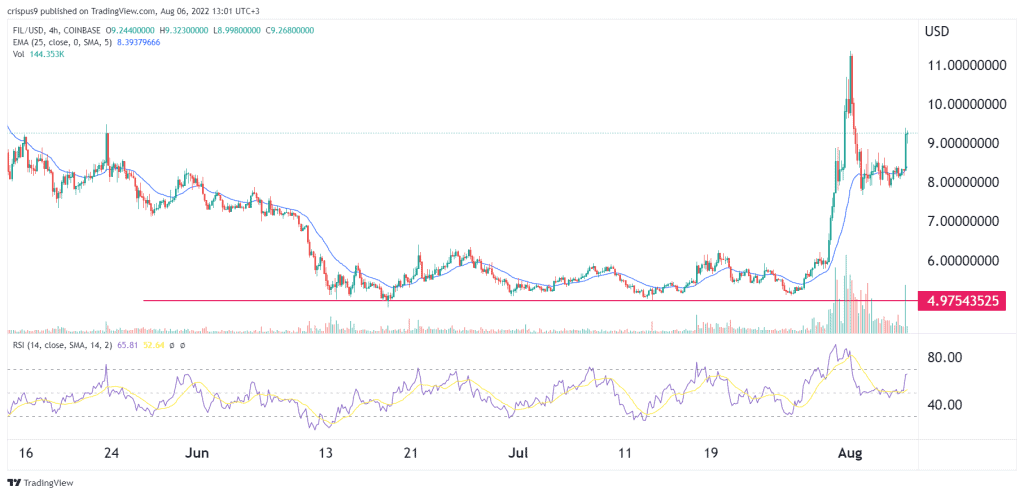 Filecoin Price