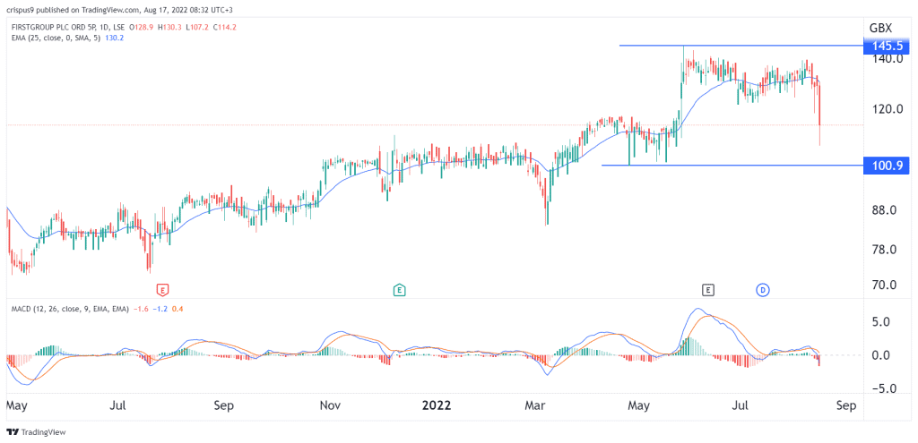 FirstGroup share price