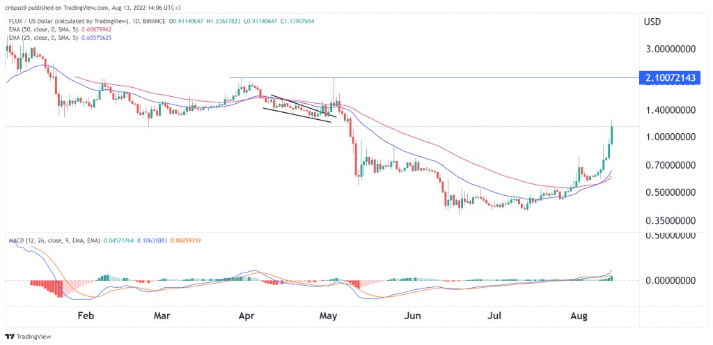 Flux price