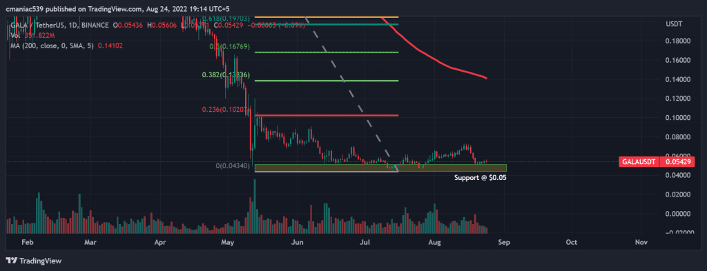 Technical analysis of Gala crypto price chart (1D).