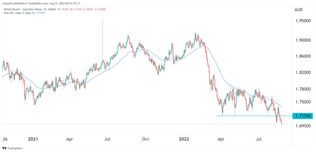 GBP/AUD