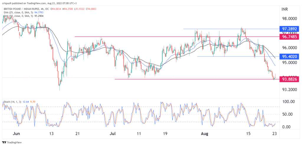 GBP/INR