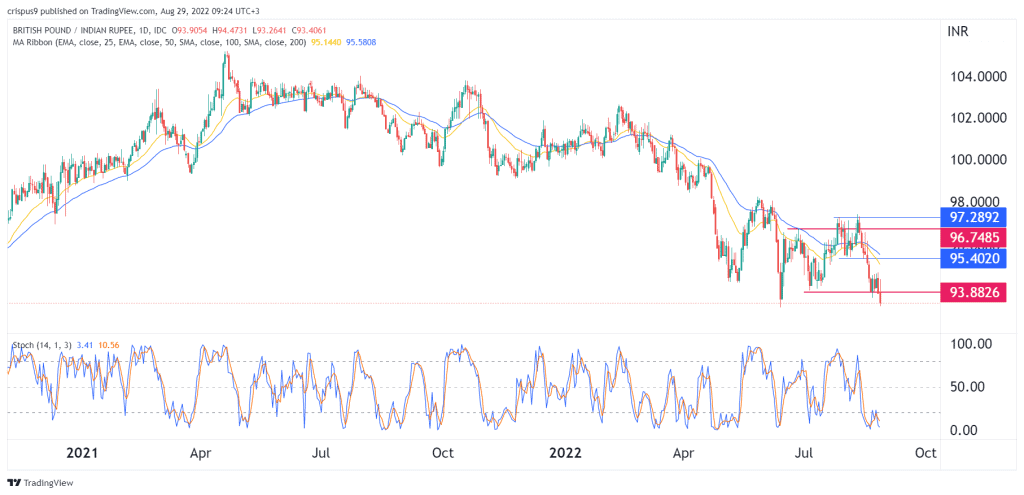 ادامه افزایش قدرت روپیه هند در برابر پوند انگلیس/پیش بینی نرخ GBP/INR