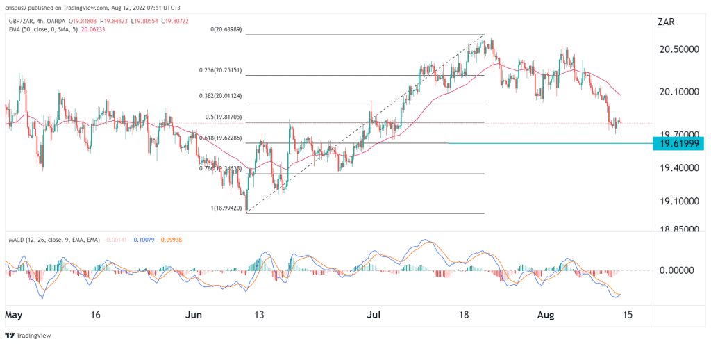 GBP/ZAR