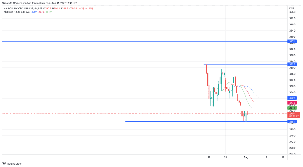 Haleon share price