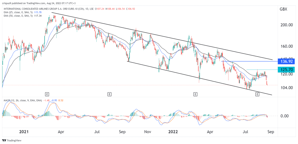 IAG share price