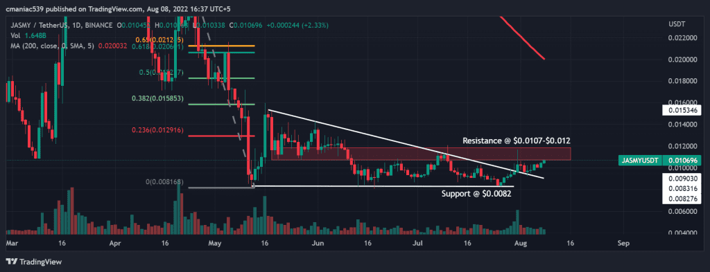 Technical analysis of JASMY coin price chart (1D).