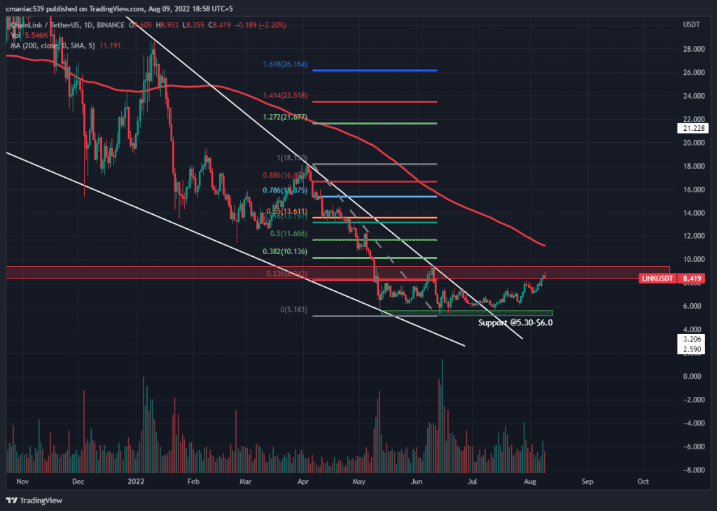 Technical analysis of Chainlink price chart.