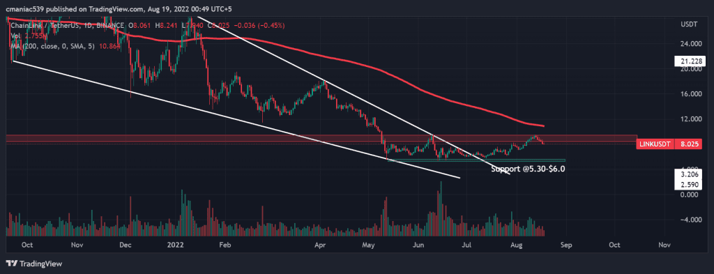 Technical analysis of Chainlink price chart (1D).