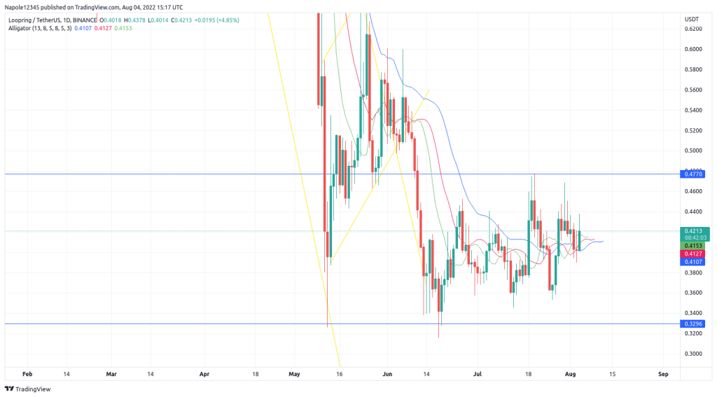 Loopring Price Prediction