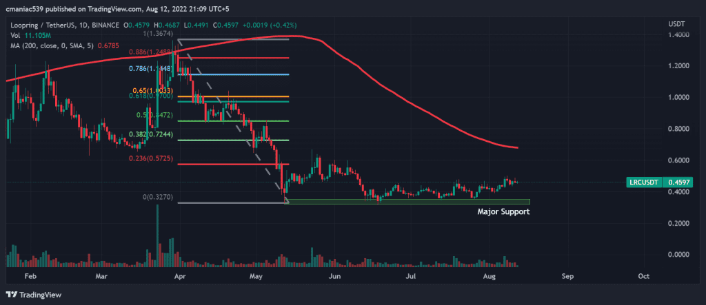 Technical analysis of Loopring price chart (1D)