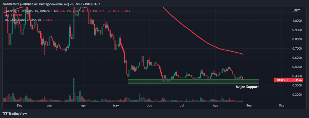 Analisis teknis grafik harga Loopring (1D).