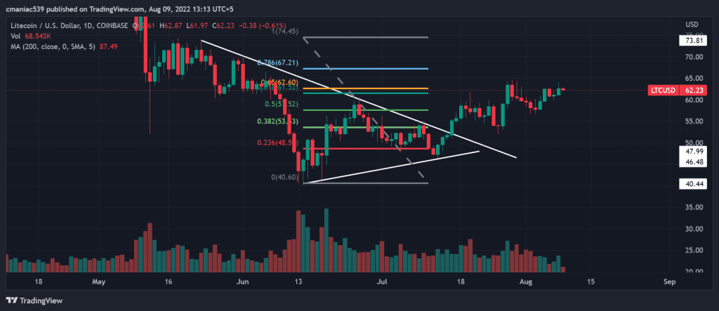 Technical analysis of Litecoin price chart (1D).